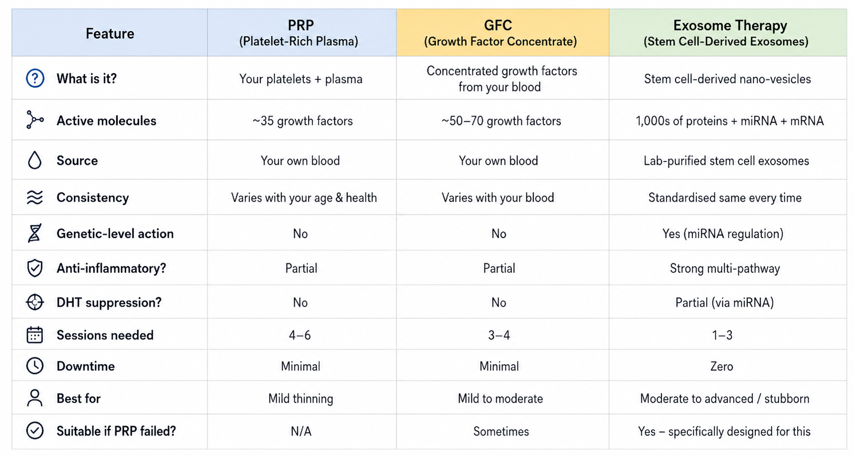 difference between prp and gfc