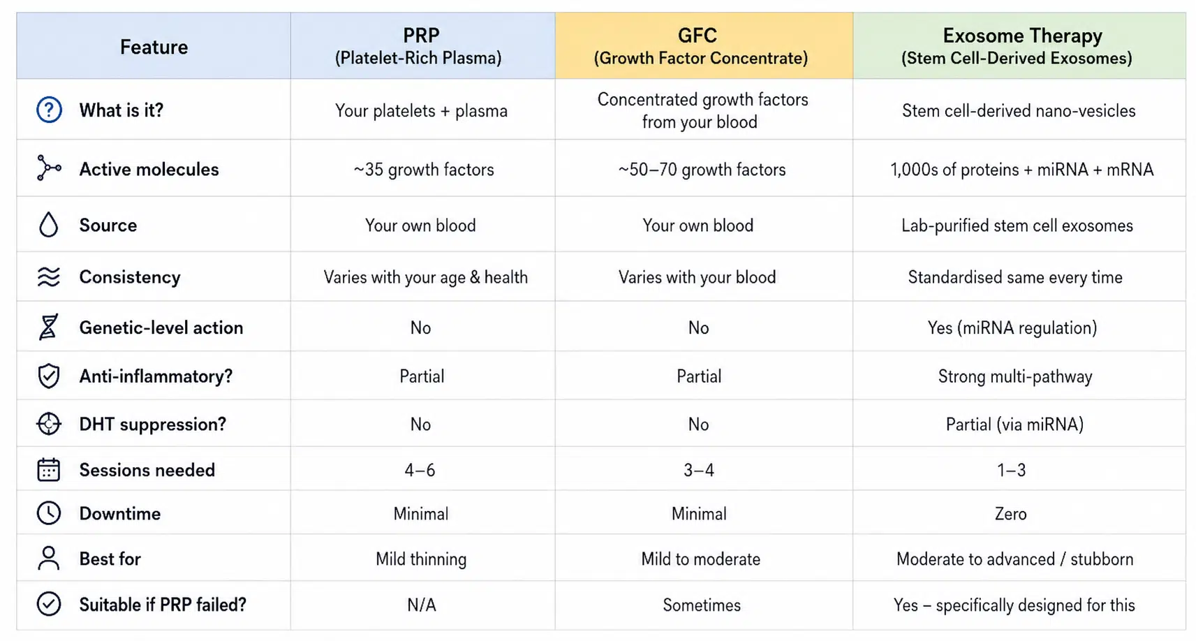 difference between prp and gfc
